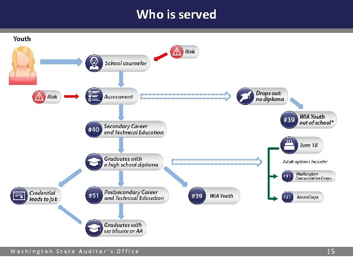 Who is served Washington State Auditor’s Office 15 