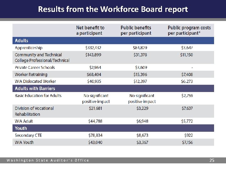 Results from the Workforce Board report § Table from WFD Washington State Auditor’s Office