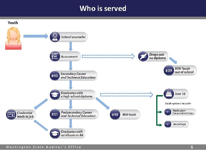Who is served Washington State Auditor’s Office 6 