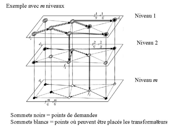 Exemple avec m niveaux Niveau 1 Niveau 2 Niveau m Sommets noirs = points