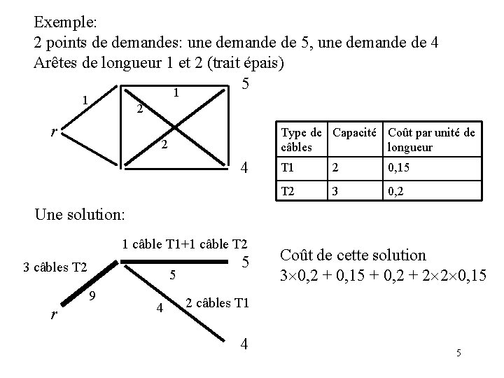 Exemple: 2 points de demandes: une demande de 5, une demande de 4 Arêtes