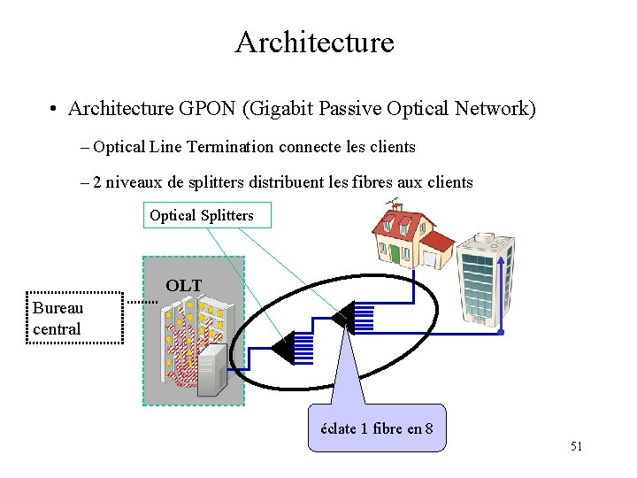 Architecture • Architecture GPON (Gigabit Passive Optical Network) – Optical Line Termination connecte les