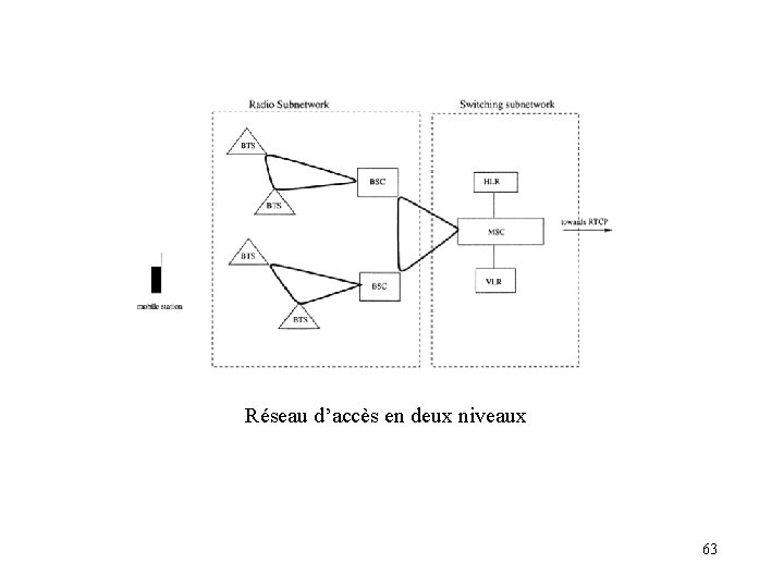 Réseau d’accès en deux niveaux 63 