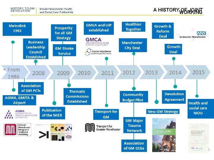 HISTORY TO GM DEVOLUTION Greater Manchester Health and Social Care Partnership A HISTORYWORKING OF