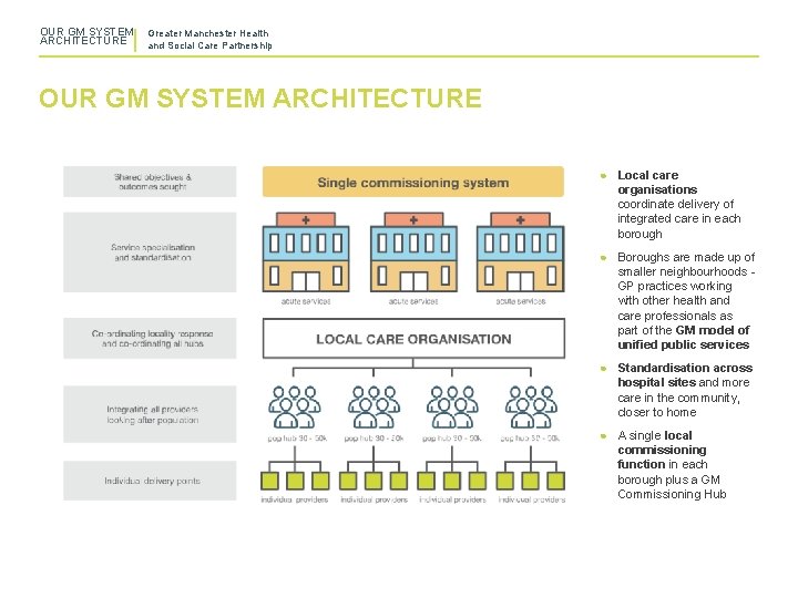 OUR GM SYSTEM ARCHITECTURE Greater Manchester Health and Social Care Partnership OUR GM SYSTEM