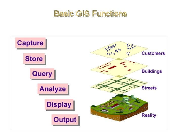 Basic GIS Functions 