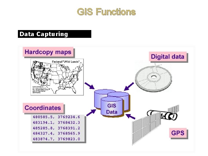 GIS Functions Data Capturing 