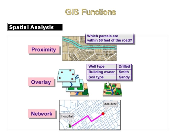 GIS Functions Spatial Analysis 