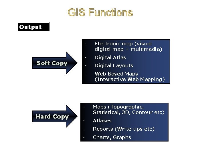 GIS Functions Output Soft Copy Hard Copy - Electronic map (visual digital map +