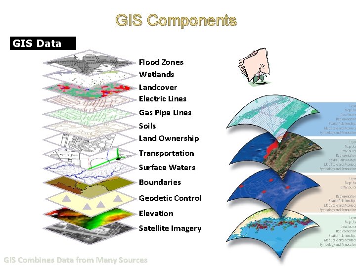 GIS Components GIS Data Flood Zones Wetlands Landcover Electric Lines Gas Pipe Lines Soils