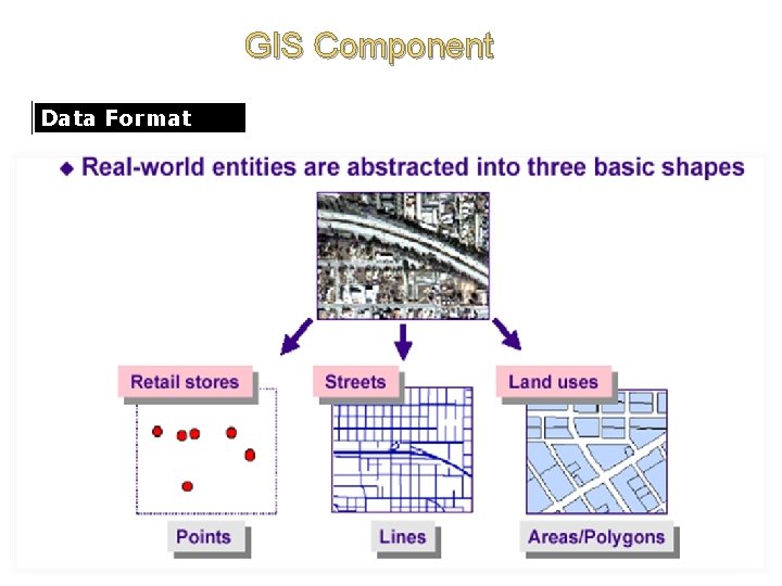 GIS Component Data Format 