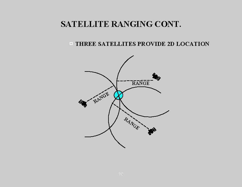 SATELLITE RANGING CONT. THREE SATELLITES PROVIDE 2 D LOCATION RANGE E G AN R
