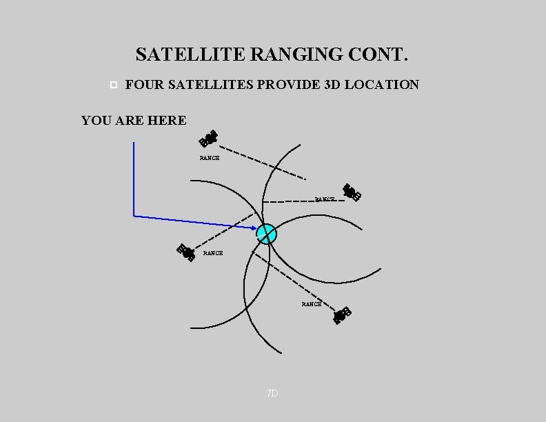 SATELLITE RANGING CONT. FOUR SATELLITES PROVIDE 3 D LOCATION YOU ARE HERE RANGE 7