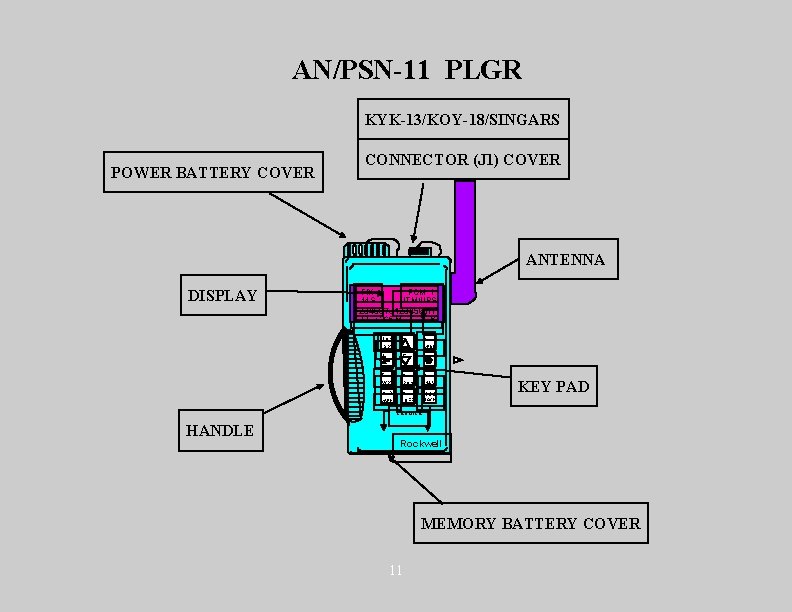 AN/PSN-11 PLGR KYK-13/KOY-18/SINGARS POWER BATTERY COVER CONNECTOR (J 1) COVER ANTENNA DISPLAY FOM 1
