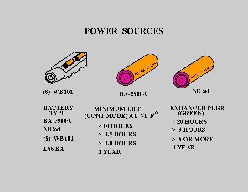 POWER SOURCES IUM 00 -58 H LIT BA (8) WB 101 BATTERY TYPE BA-5800/U