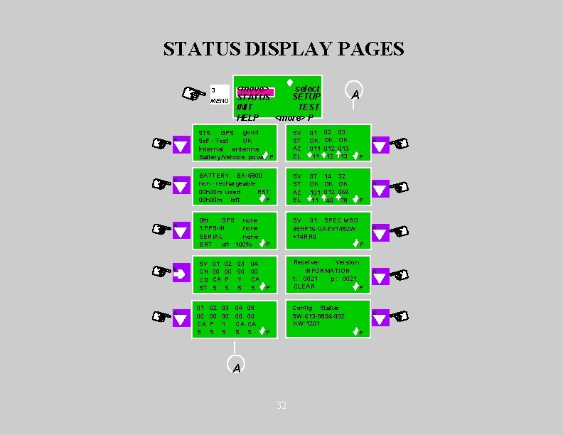 STATUS DISPLAY PAGES <move> select SETUP STATUS TEST INIT HELP <more> P 3 MENU