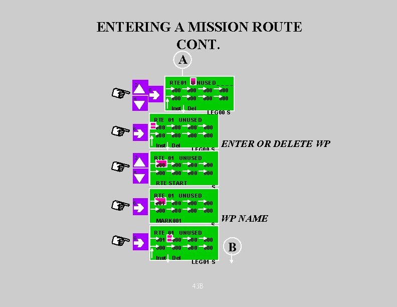 ENTERING A MISSION ROUTE CONT. A 2 RTE 01 U NUSED_ _ 000 000