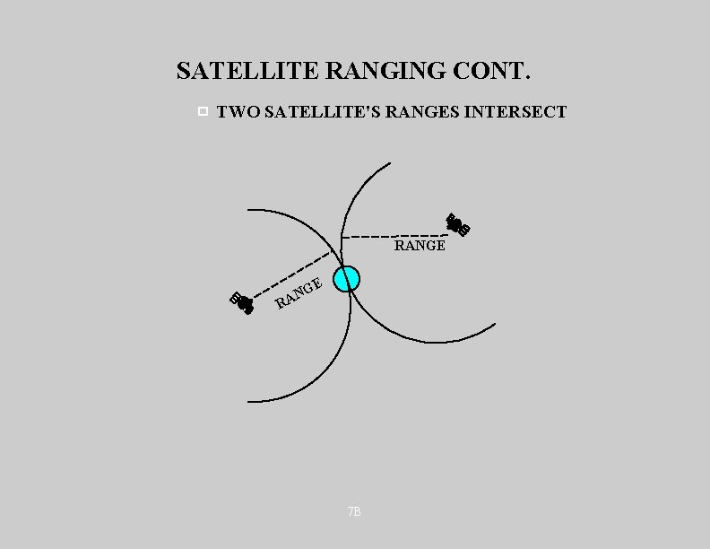 SATELLITE RANGING CONT. TWO SATELLITE'S RANGES INTERSECT RANGE E G AN R 7 B