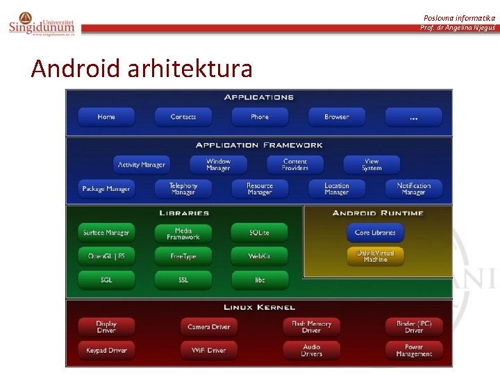 Poslovna informatika Prof. dr Angelina Njeguš Android arhitektura 