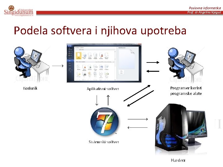 Poslovna informatika Prof. dr Angelina Njeguš Podela softvera i njihova upotreba 