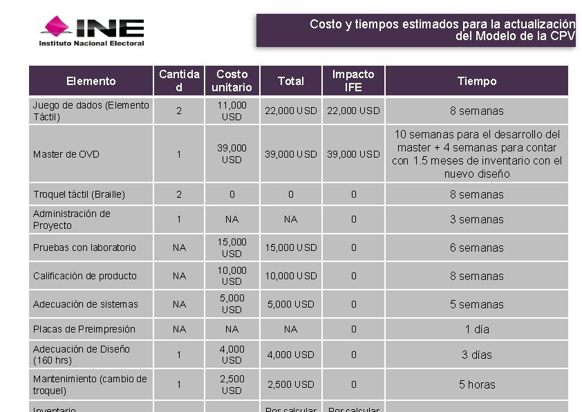 Costo y tiempos estimados para la actualización del Modelo de la CPV Elemento Cantida Costo y tiempos estimados para la actualización del Modelo de la CPV Elemento Cantida