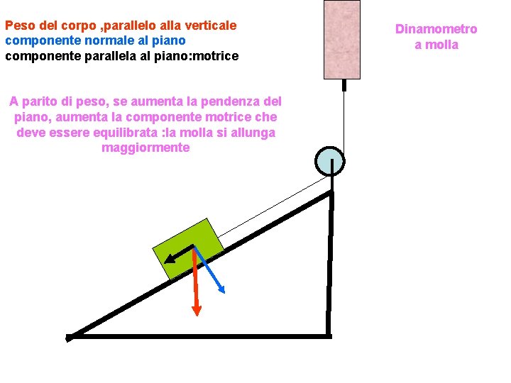 Piano inclinato Equilibrio tra forza motrice e forza