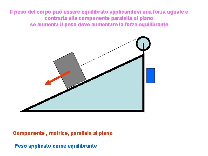 Piano inclinato Equilibrio tra forza motrice e forza