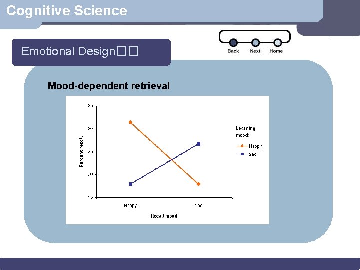 Cognitive Science Emotional Design�� Mood-dependent retrieval 