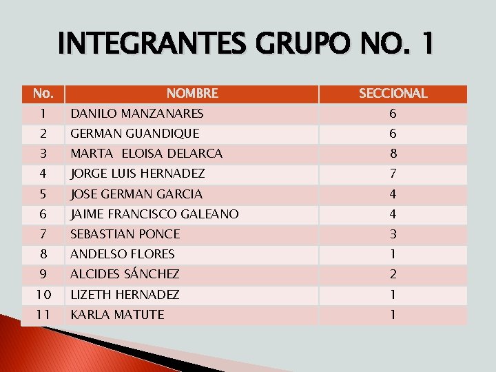 INTEGRANTES GRUPO NO. 1 No. NOMBRE SECCIONAL 1 DANILO MANZANARES 6 2 GERMAN GUANDIQUE