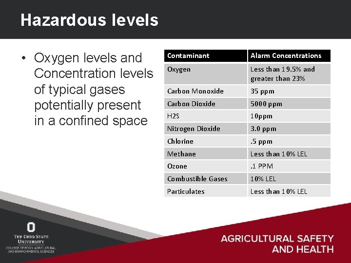 Hazardous levels • Oxygen levels and Concentration levels of typical gases potentially present in