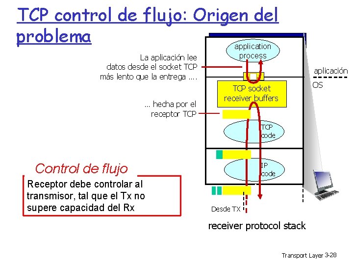 TCP control de flujo: Origen del problema application La aplicación lee datos desde el