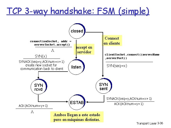 TCP 3 -way handshake: FSM (simple) closed connection. Socket, addr = server. Socket. accept()