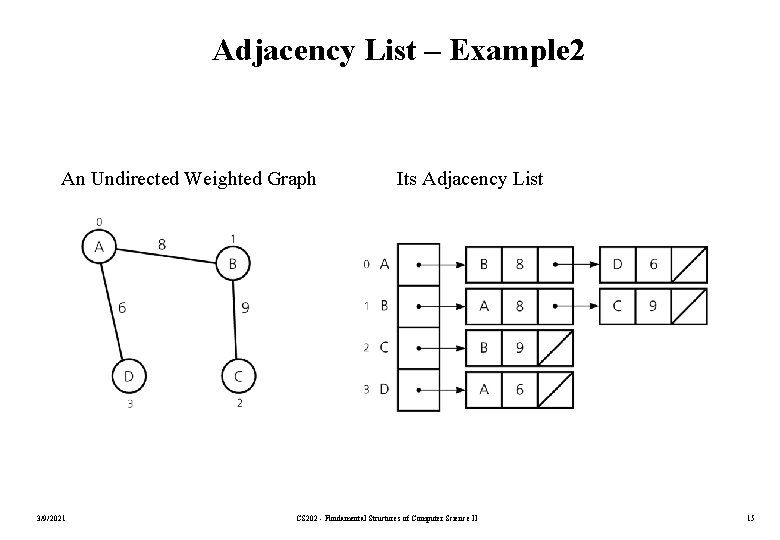 Adjacency List – Example 2 An Undirected Weighted Graph 3/9/2021 Its Adjacency List CS