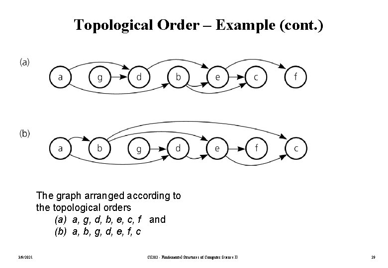 Topological Order – Example (cont. ) The graph arranged according to the topological orders