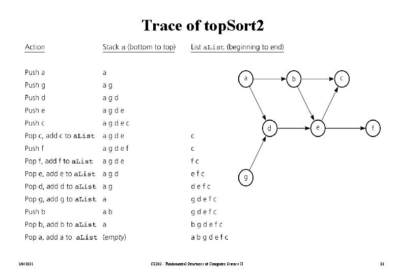 Trace of top. Sort 2 3/9/2021 CS 202 - Fundamental Structures of Computer Science