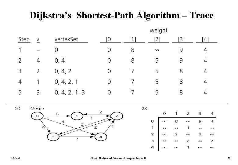 Dijkstra’s Shortest-Path Algorithm – Trace 3/9/2021 CS 202 - Fundamental Structures of Computer Science