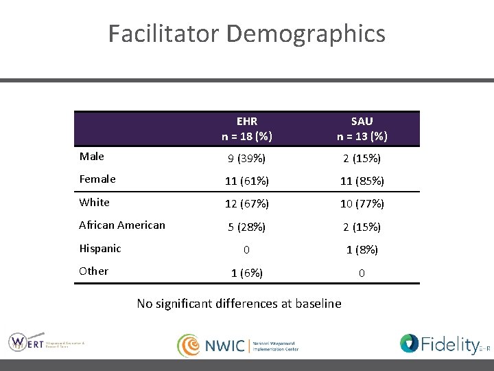 Facilitator Demographics EHR n = 18 (%) SAU n = 13 (%) Male 9