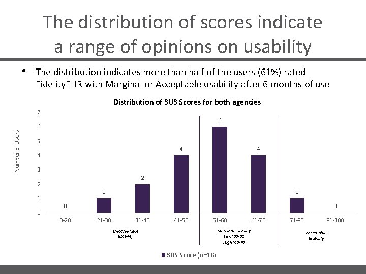 The distribution of scores indicate a range of opinions on usability • The distribution