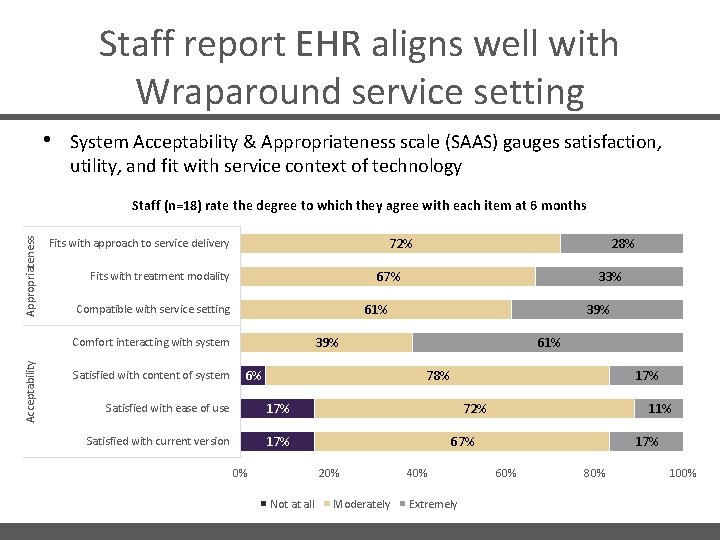 Staff report EHR aligns well with Wraparound service setting • System Acceptability & Appropriateness