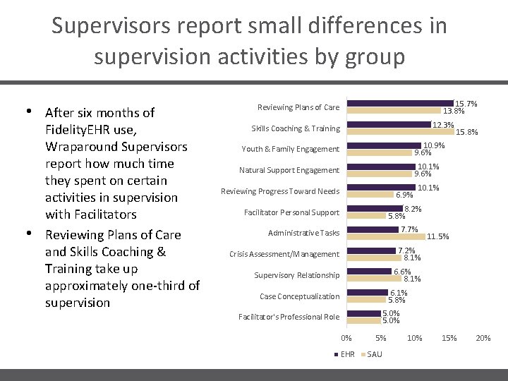 Supervisors report small differences in supervision activities by group • • After six months