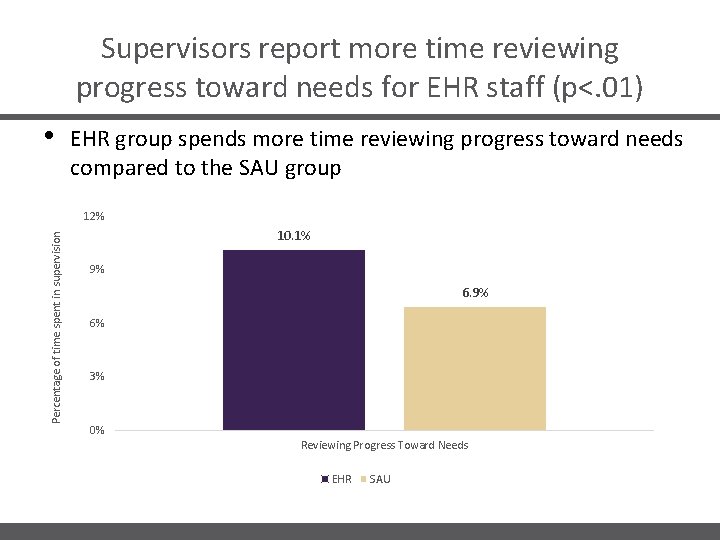 Supervisors report more time reviewing progress toward needs for EHR staff (p<. 01) •