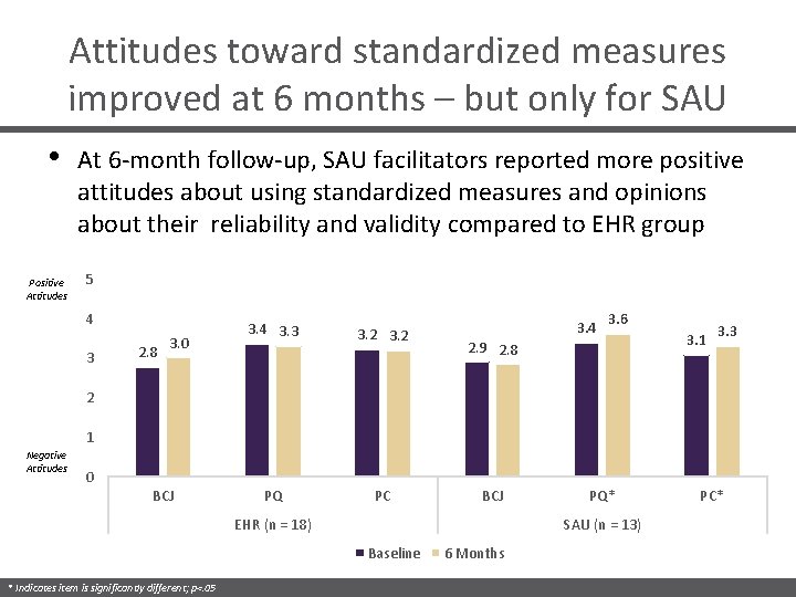 Attitudes toward standardized measures improved at 6 months – but only for SAU •