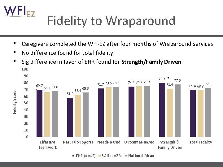 Fidelity to Wraparound • • • Caregivers completed the WFI-EZ after four months of