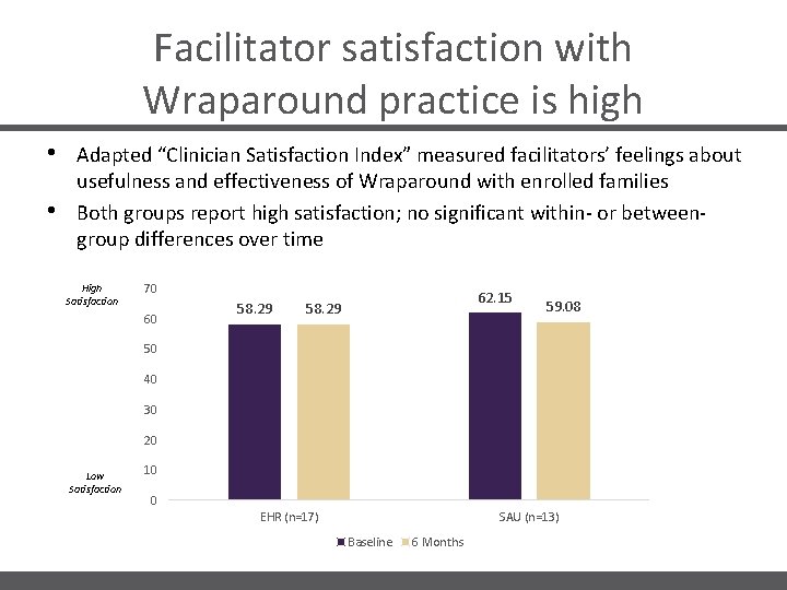 Facilitator satisfaction with Wraparound practice is high • • Adapted “Clinician Satisfaction Index” measured