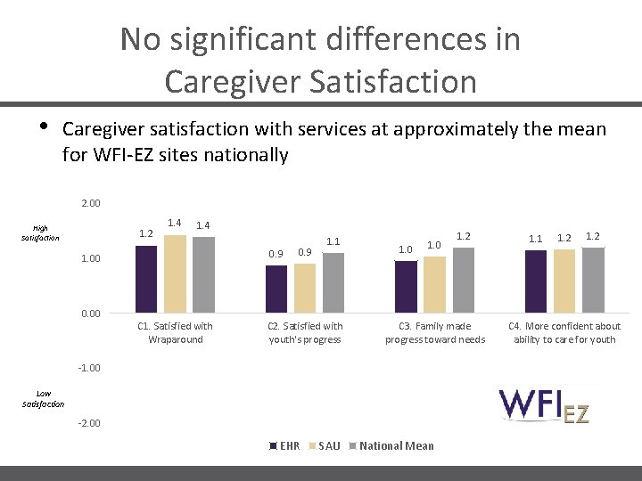 No significant differences in Caregiver Satisfaction • Caregiver satisfaction with services at approximately the