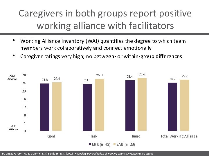 Caregivers in both groups report positive working alliance with facilitators • • High Alliance