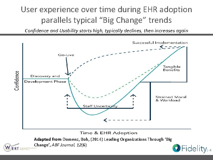 User experience over time during EHR adoption parallels typical “Big Change” trends Confidence and