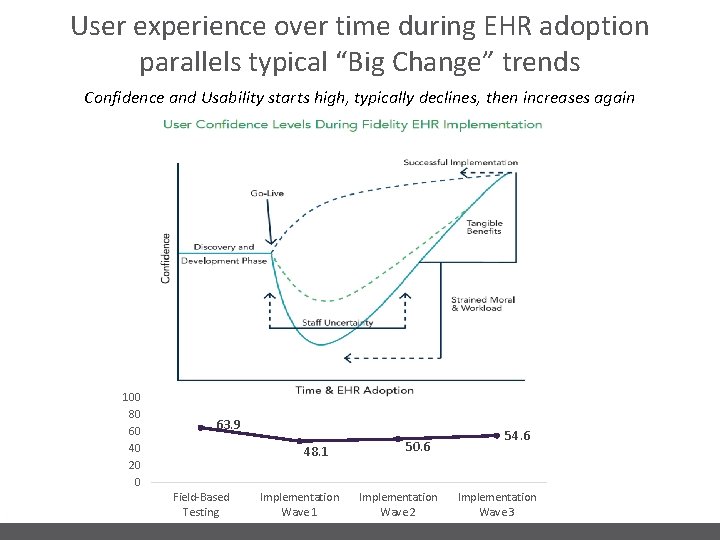 User experience over time during EHR adoption parallels typical “Big Change” trends Confidence and