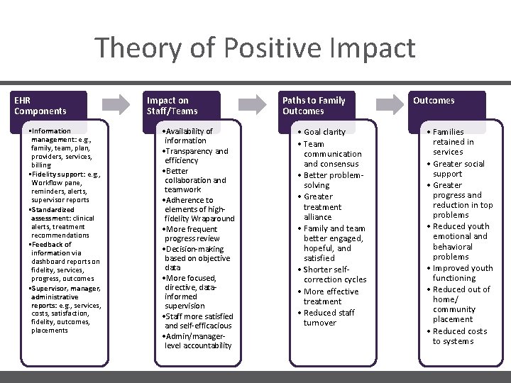 Theory of Positive Impact EHR Components • Information management: e. g. , family, team,