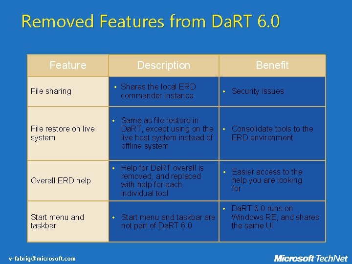 Removed Features from Da. RT 6. 0 Feature File sharing File restore on live